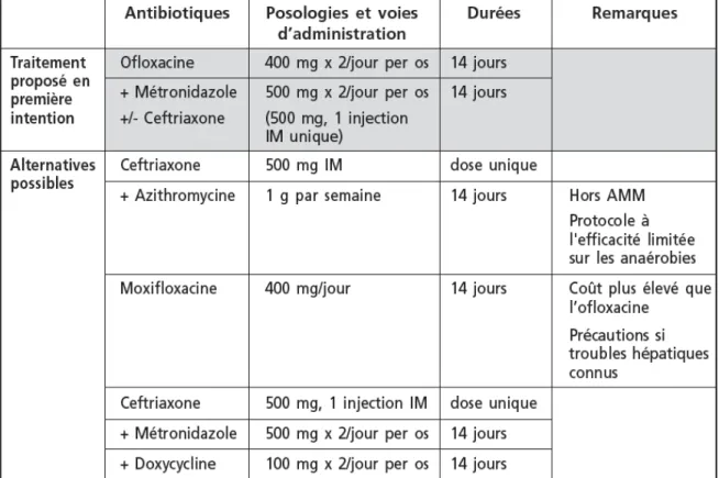 Tableau n°1: Protocoles d’antibiothérapie des IGH non compliquées. CNGOF 2012 (40). 