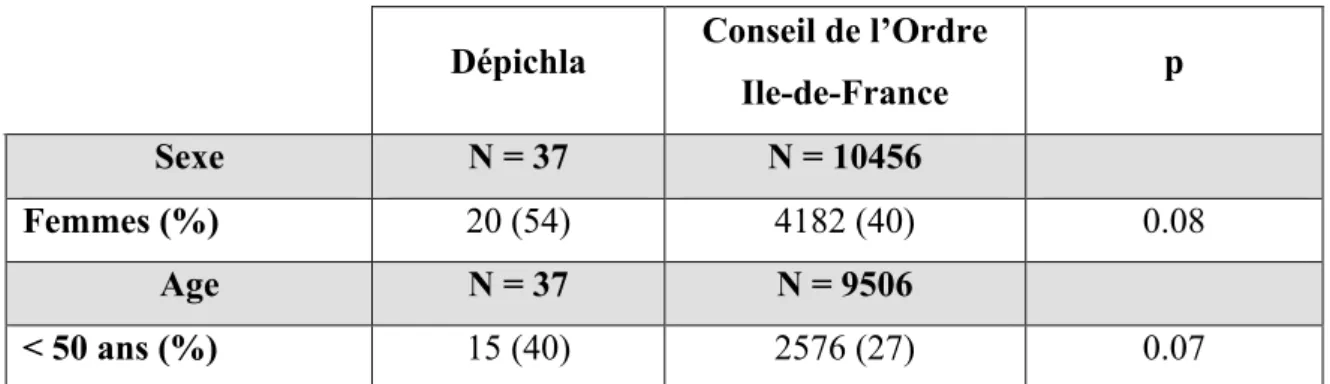 Tableau  n°2:  Répartition  par  âge  et  sexe  des  investigateurs  de  l’étude  comparé  à  la  répartition des médecins généralistes selon le Conseil de l’Ordre d’Ile-de-France en 2011  (63)
