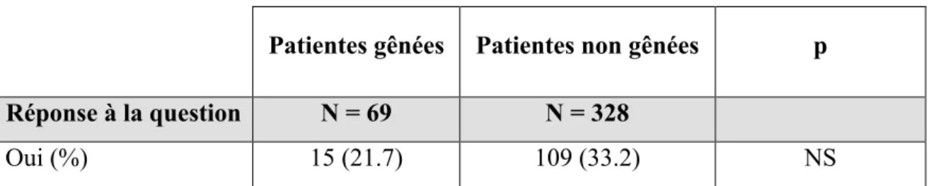 Tableau  n°6:  Evaluation  de  la  gêne  des  patientes  selon  leur  réponse  à  la  question  posée