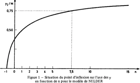 Figure  1 - Situation du  point  d’inflexion  sur  l’axe des  y