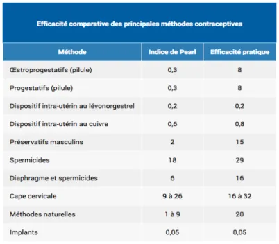Tableau 2- Indices de Pearl et efficacité pratique des méthodes contraceptives