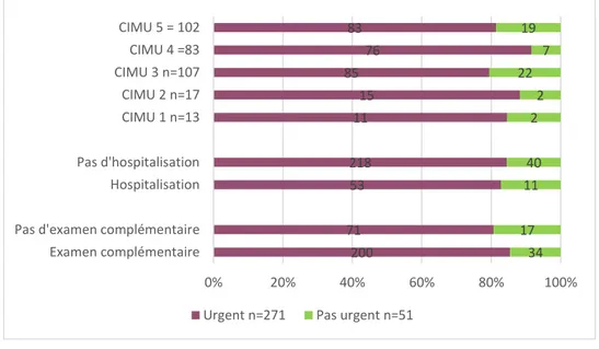 Figure 6. Hospitalisation, examens complémentaires et score CIMU en fonction  du ressenti urgent du patient.