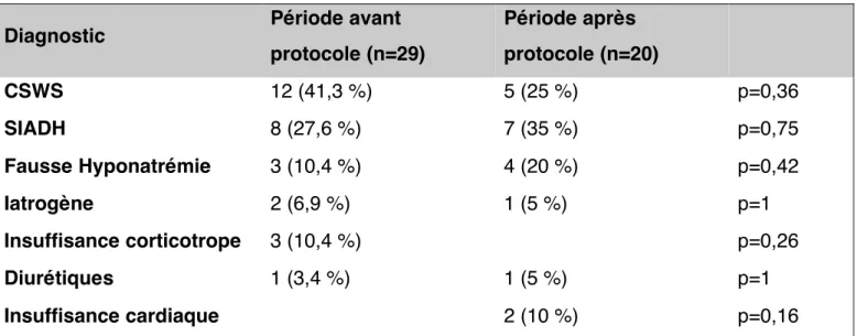 Tableau  4  : Fréquences des diagnostics étiologiques d‘hyponatrémie. Les données sont exprimées sous  forme  d’effectif  (pourcentage)