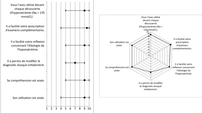 Figure 3 : Réponses aux questions concernant l’évaluation du protocole d’aide au diagnostic des 