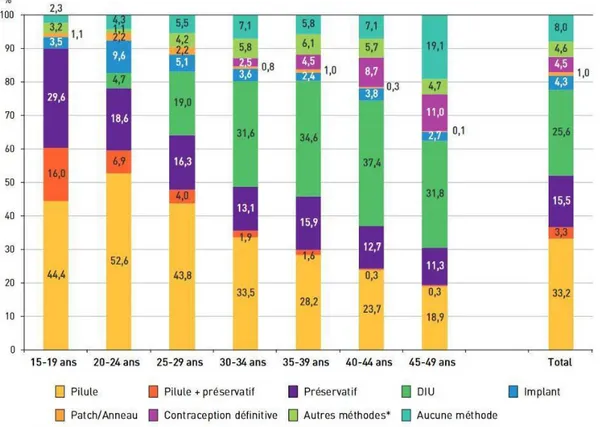 Figure 4. Méthodes de contraception utilisées en France en 2016 par les femmes concernées par la  contraception selon leur âge _ Baromètre Santé 2016 