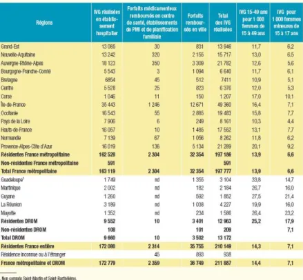 Figure 6. Les IVG en 2016, selon la région de résidence de la femme _ DREES, INPES, CNAMITS 