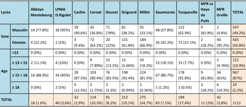 Figure 7. Tableau de répartition des effectifs de l'étude selon le lycée, le sexe et l'âge 