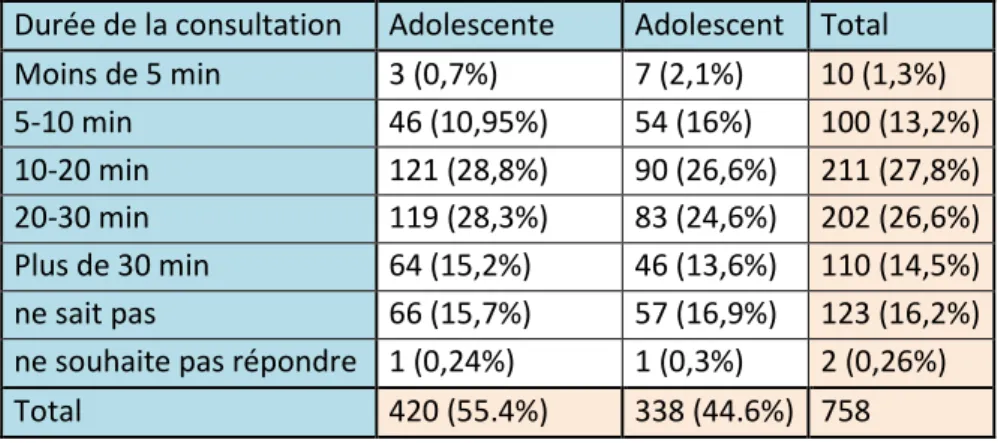 Figure 8. Durée de consultation envisagée selon le sexe 