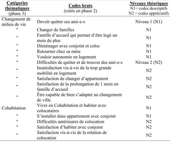 Tableau 4. Exemple de quelques codes bruts regroupés sous deux catégories thématiques  Catégories  thématiques  (phase 3)  Codes bruts  (créés en phase 2)  Niveaux théoriques  N1= codes descriptifs  N2 = codes appréciatifs    Changement de 