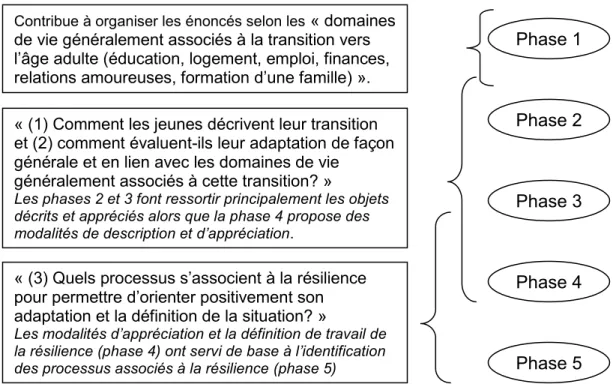 Figure 6. Éléments qui lient chacune des cinq phases d‘analyse aux questions de recherche 