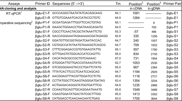Table 2.1:Primer sequences used for quantitative PCR analysis and sequencing  assays. 