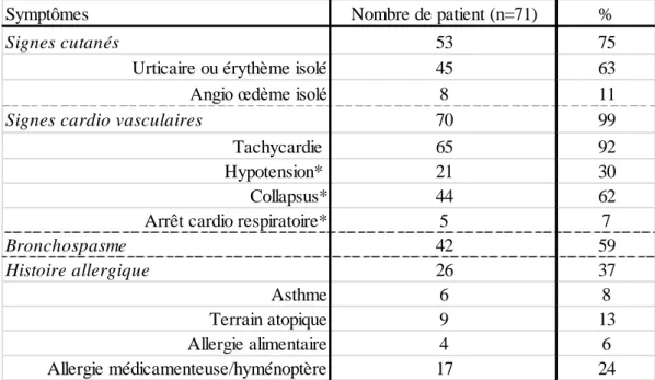 Tableau  2.  Expression  clinique  de  la  réaction  allergique  et  histoire  allergique