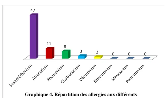 Graphique 4. Répartition des allergies aux différents  curares. Résultats exprimés en nombre n=71 