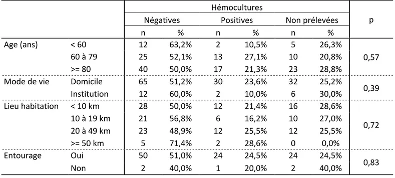 Tableau 8. Croisement des résultats des hémocultures avec les critères démographiques 