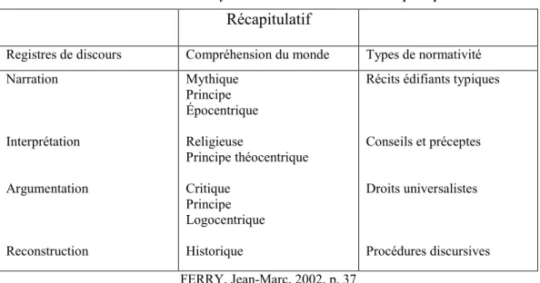 Tableau 3 – Grille de Ferry concernant les normes et valeurs politiques 