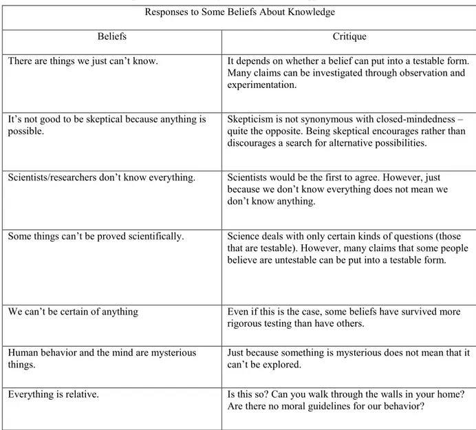 Tableau 4 – Critique de Gambrill au sujet des croyances en rapport avec la connaissance  Responses to Some Beliefs About Knowledge 