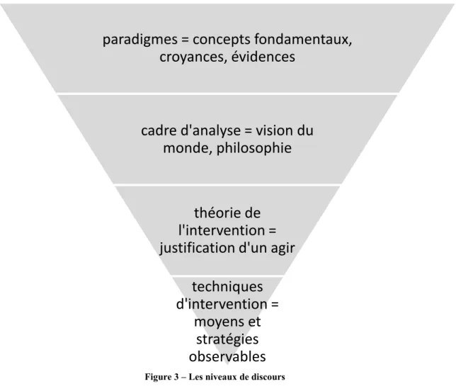 Figure 3 – Les niveaux de discours 