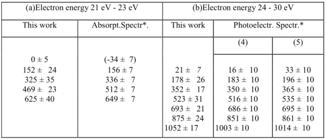 TABLE  I  :  Position  of  the  submaxima  (meV)  observed  in  the  kinetic  energy  distribution  of  C +   from  CO