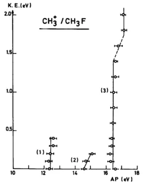 Fig. 3. Kinetic energy vs. appearance energy diagram for CH 3 + . 