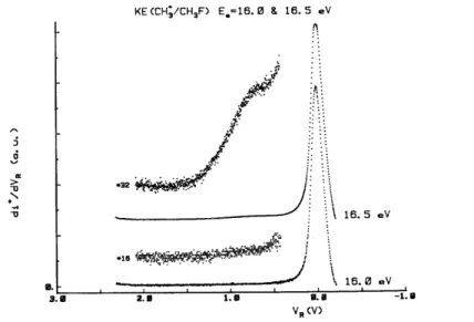 Fig. 9. First differentiated retarding potential curves of CH 3