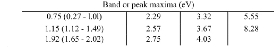 Table I Kinetic energies corresponding to the maxima in the energy distribution of N +  from N 2  at an electron  energy of 60 eV