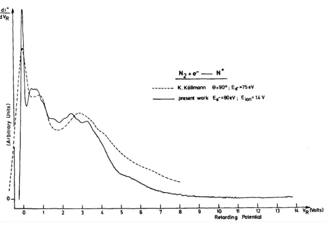 Fig. 1. Kinetic energy distribution curve of N formed by 80 eV electron impact on N 2 ; (—) present work; (- - - )  from Köllmann, obtained at 75 eV electron energy and an angle θ = 90° between electron and ion beam