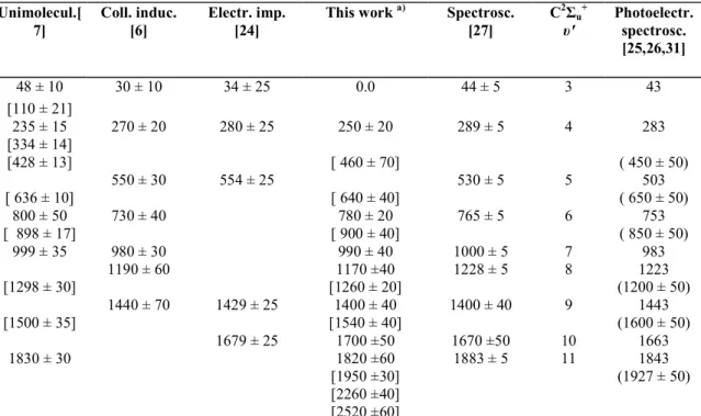 Table 2 : Positions of the submaxima (in meV) observed in the first differentiated ion retarding curve of N +   from  N 2