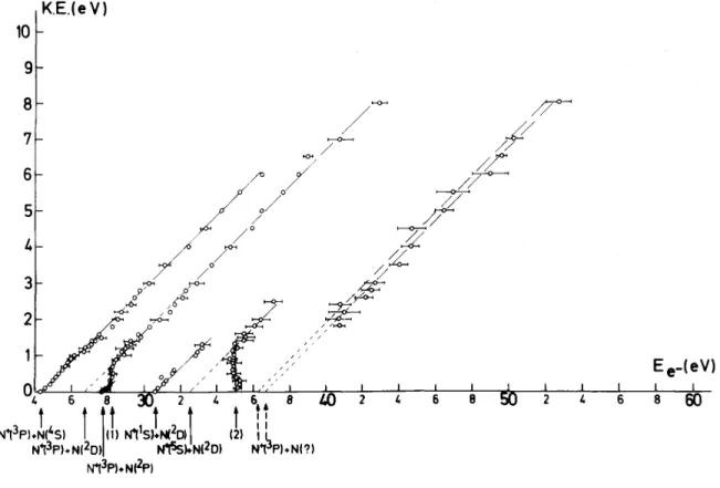 Fig. 4. Plot of appearance potential of N +  fragment ion (E e- ) versus the N kinetic energy