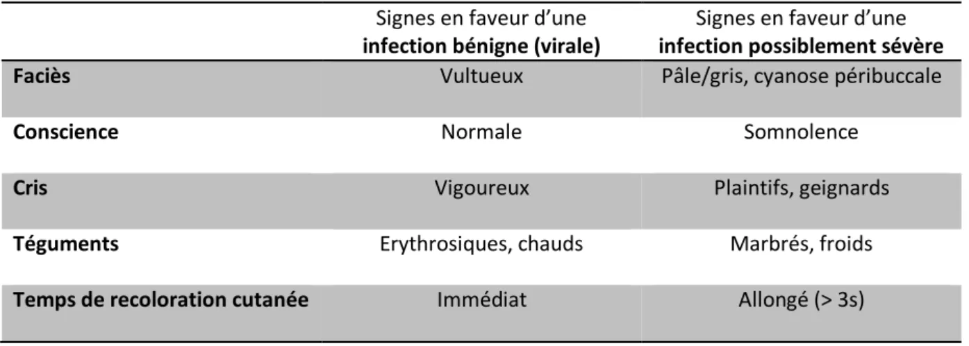 Tableau 2 : Yale Observation Scale   Normal  (1 point)  Altération modérée (3 points)  Altération sévère (5 points) 