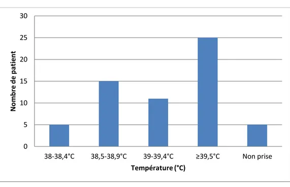 Figure 1 : Valeurs numériques de la température mesurées au domicile 