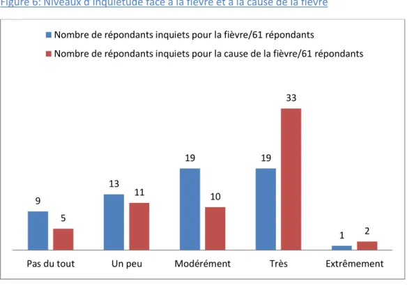 Tableau 3 : Niveaux d’inquiétude en fonction des valeurs de température mesurées   Nombre 