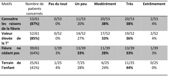 Tableau 4 : Niveaux d’inquiétude en fonction des motifs de consultation 