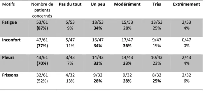 Tableau 5 : Niveaux d’inquiétude en fonction de l’état général de l’enfant 