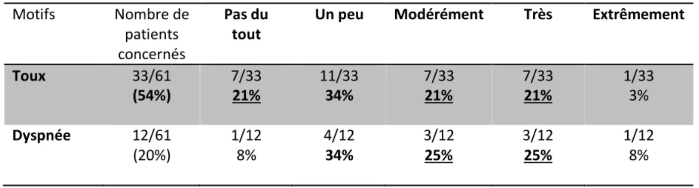 Tableau 8 : Niveaux d’inquiétude en fonction des signes respiratoires présents 