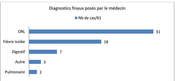 Figure 7 : Diagnostics principaux 