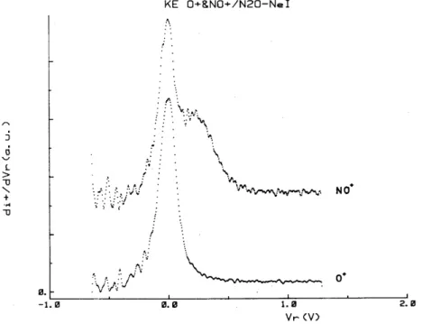 Fig. 3. First derivative of the retarding potential curves for NO +  and O +  ions observed with the NeI resonance  line at 73.59-74.37 nm