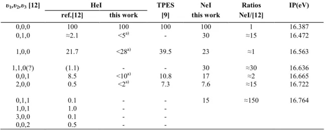 Table 1 : Comparison of the relative intensities for the N 2 O +  Ã  2  ∑ + (υ 1 ,υ 2 ,υ 3  ) transitions obtained with HeI and  NeI 