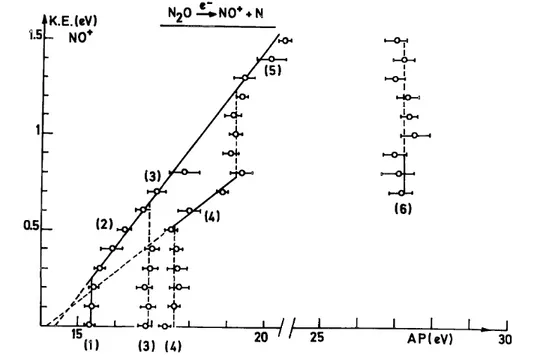 Fig. 2. Kinetic energy vs. appearance energy plot for NO + /N 2 O. 