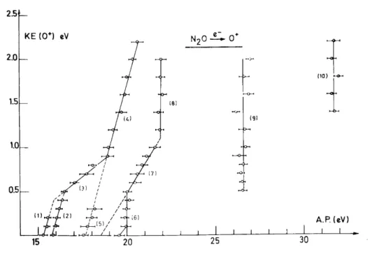 Fig. 4. Kinetic energy vs. appearance energy plot for O + /N 2 O 