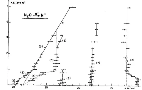 Fig. 5. Kinetic energy vs. appearance energy plot for N + /N 2 O. 