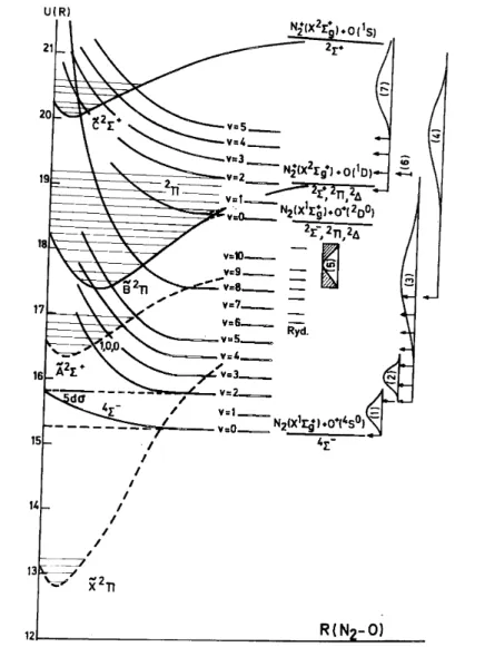 Fig.    7.    Potential  energy  diagram  of  N 2 O  along  the  N 2 –O  coordinate.    Kinetic  energy  distributions  and  dissociation limits observed below 21.21 eV for O +  are inserted