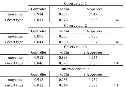 Tableau  3:  Comparaison  du  coefficient  de  corrélation  intraobservateur  (r  de  Pearson)  chez  les  sujets  contrôles,  les  sujets  scoliotiques  non  opérés  (n/o  SIA)  et  les  sujets  scoliotiques opérés pour chaque observateur et entre les tro