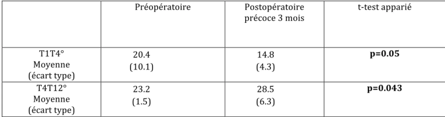 Tableau  19 :  modifications  précoces  (3  mois  postopératoire)  de  la  cyphose  thoracique  supérieure  (T1T4°)  et  inférieure  (T4T12°)  chez  les  patient  en  déséquilibre  postérieur  préopératoire selon la C7PL.  