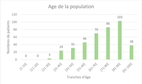 Figure 1 : Représentation du nombre de patients en fonction de la tranche d’âge 