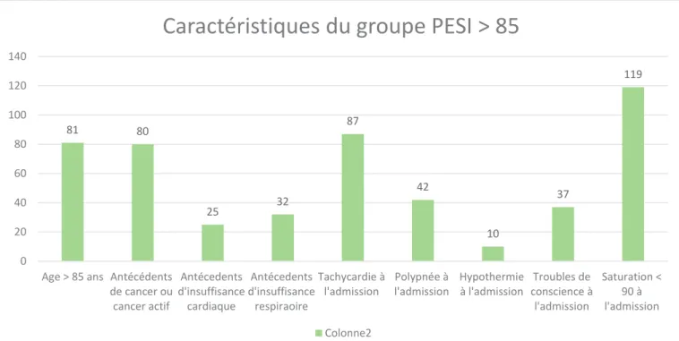 Figure 4 : Données concernant les patients présentant un score de PESI &gt; 85 à  l’admission 