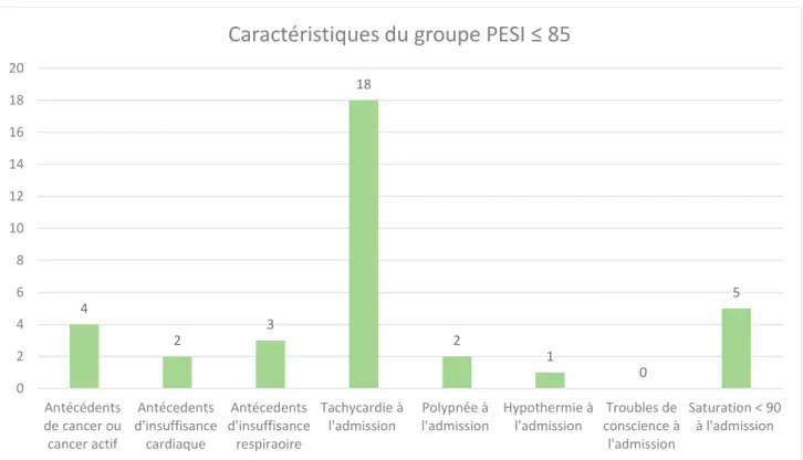 Figure 5 : Données concernant les patients présentant un score de PESI ≤ 85 à  l’admission 