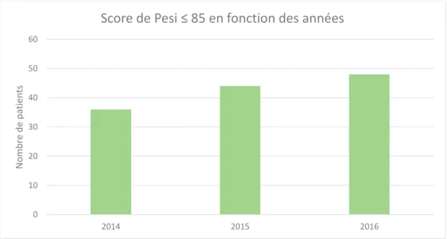 Figure 8 : Nombre de patients ayant un score de PESI ≤ 85 en fonction de l’année. 