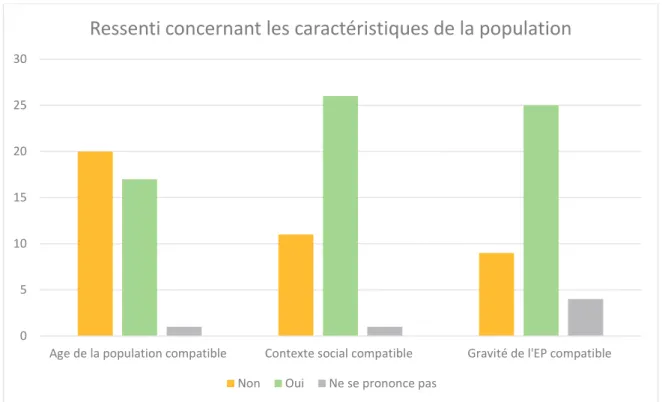 Figure 12 : Ressenti des médecins urgentistes concernant les caractéristiques de  la population consultant au SAU du CHU de Nice