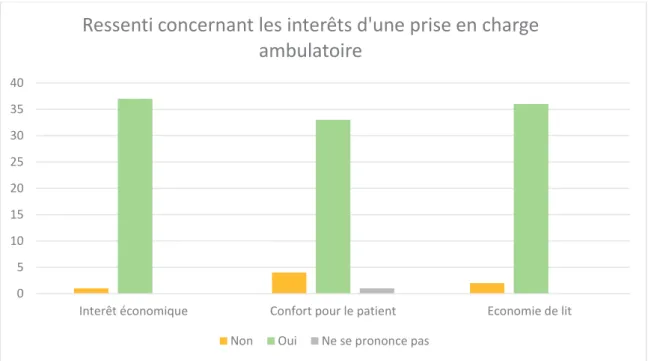 Figure 13 : Avis des médecins concernant l’intérêt d’une prise en charge  ambulatoire