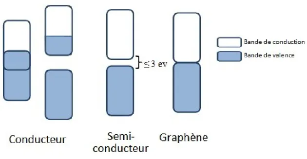 Figure 1.2  Schématisation de la définition d’un conducteur et d’un semi-conducteur 